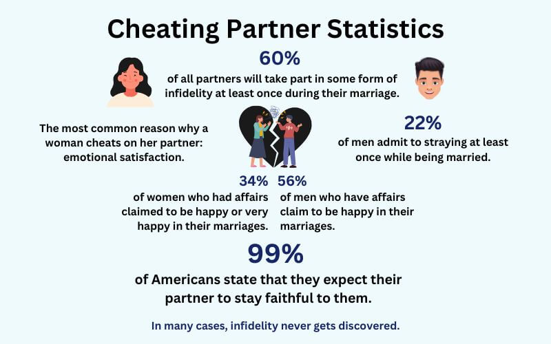 Cheating-Partner-Statistics